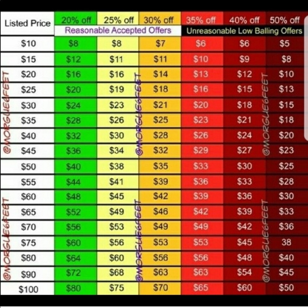 Offer chart